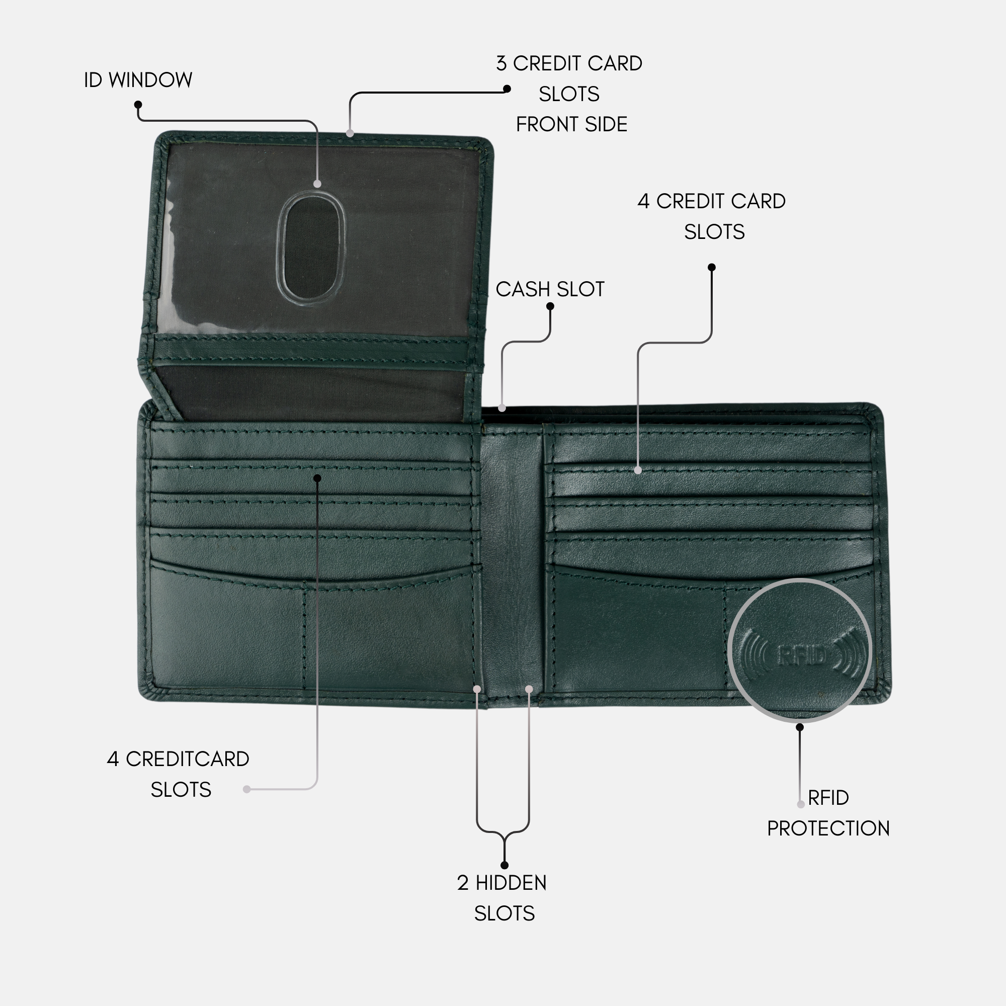 The Vintage Legacy Wallet by Denzo Fashion showcases a timeless design featuring expertly crafted dark green leather. It includes an ID window, multiple credit card slots, a cash slot, hidden compartments, and RFID protection. Labels are meticulously placed to highlight each feature within this precisely designed wallet.
